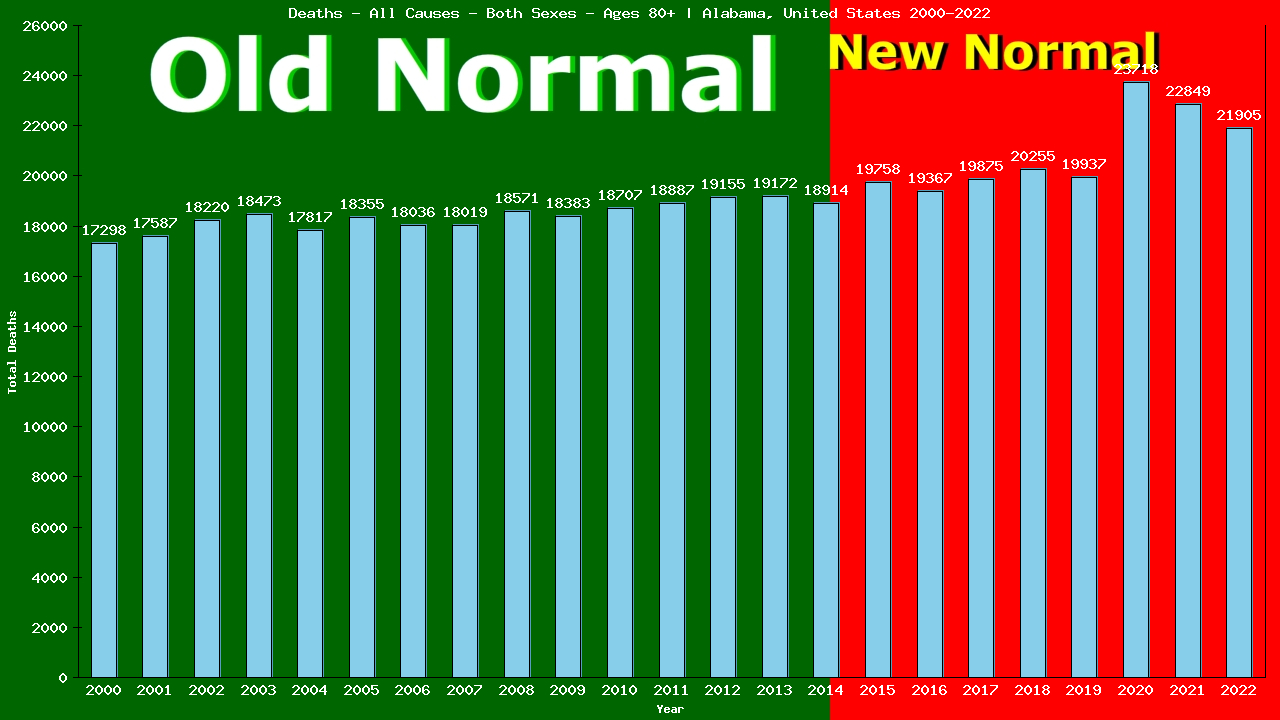 Graph showing Deaths - All Causes - Elderly Men And Women - Aged 80+ | Alabama, United-states